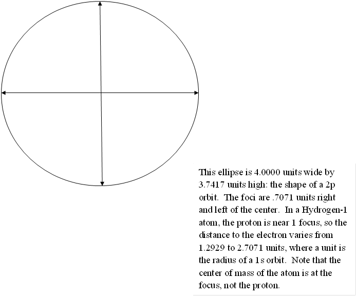 This ellipse is 4.0000 units wide by 3.7417 units high: the shape of a 2p orbit.  The foci are .7071 units right and left of the center.  In a Hydrogen-1 atom, the proton is near 1 focus, so the distance to the electron varies from 1.2929 to 2.7071 units, where a unit is the radius of a 1s orbit.  Note that the center of mass of the atom is at the focus, not the proton. 